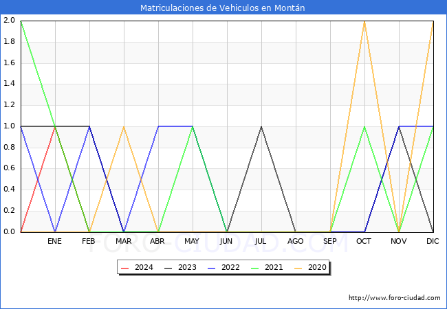 estadsticas de Vehiculos Matriculados en el Municipio de Montn hasta Febrero del 2024.
