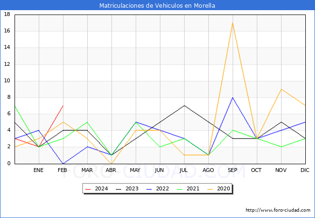 estadsticas de Vehiculos Matriculados en el Municipio de Morella hasta Febrero del 2024.