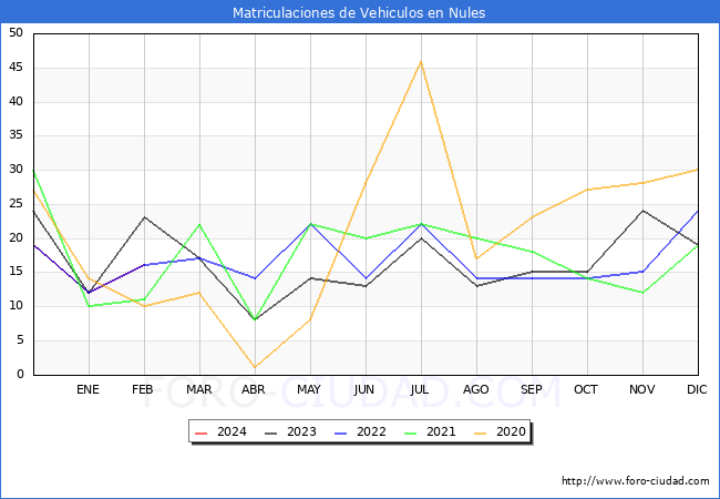 estadsticas de Vehiculos Matriculados en el Municipio de Nules hasta Febrero del 2024.