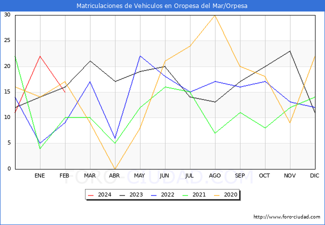 estadsticas de Vehiculos Matriculados en el Municipio de Oropesa del Mar/Orpesa hasta Febrero del 2024.