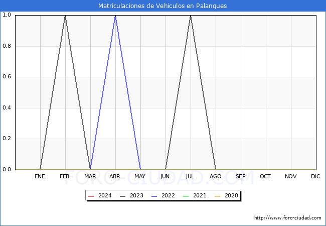 estadsticas de Vehiculos Matriculados en el Municipio de Palanques hasta Febrero del 2024.