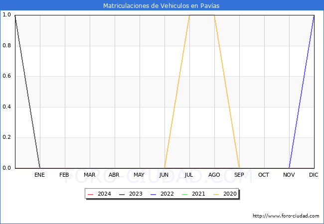 estadsticas de Vehiculos Matriculados en el Municipio de Pavas hasta Febrero del 2024.