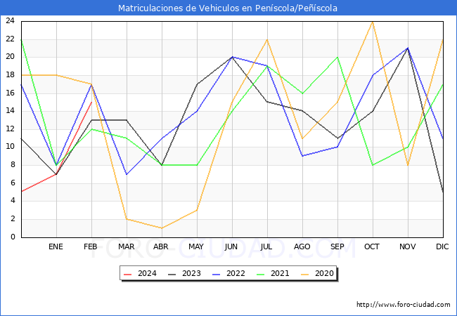 estadsticas de Vehiculos Matriculados en el Municipio de Penscola/Pescola hasta Febrero del 2024.