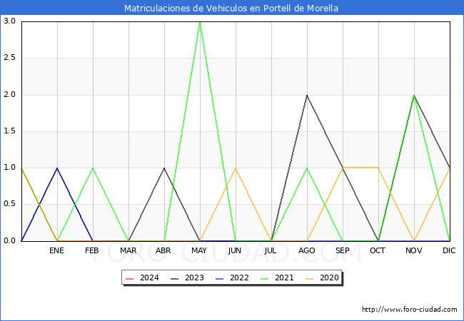 estadsticas de Vehiculos Matriculados en el Municipio de Portell de Morella hasta Febrero del 2024.