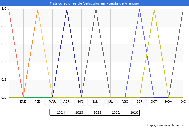 estadsticas de Vehiculos Matriculados en el Municipio de Puebla de Arenoso hasta Febrero del 2024.