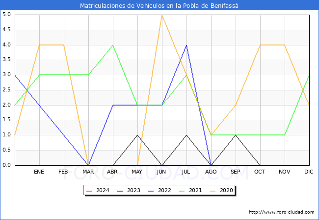 estadsticas de Vehiculos Matriculados en el Municipio de la Pobla de Benifass hasta Febrero del 2024.
