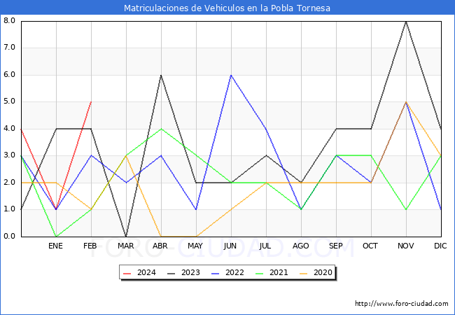 estadsticas de Vehiculos Matriculados en el Municipio de la Pobla Tornesa hasta Febrero del 2024.