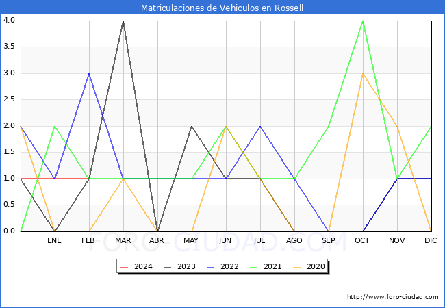 estadsticas de Vehiculos Matriculados en el Municipio de Rossell hasta Febrero del 2024.