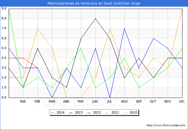 estadsticas de Vehiculos Matriculados en el Municipio de Sant Jordi/San Jorge hasta Febrero del 2024.