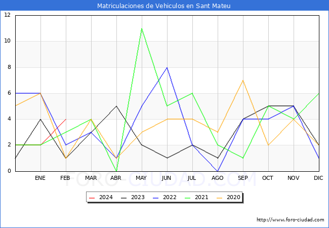 estadsticas de Vehiculos Matriculados en el Municipio de Sant Mateu hasta Febrero del 2024.