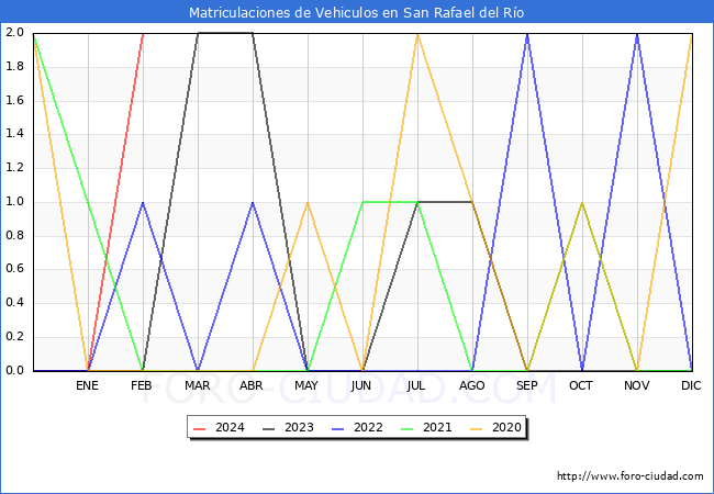 estadsticas de Vehiculos Matriculados en el Municipio de San Rafael del Ro hasta Febrero del 2024.