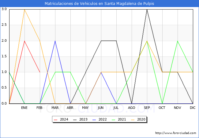 estadsticas de Vehiculos Matriculados en el Municipio de Santa Magdalena de Pulpis hasta Febrero del 2024.