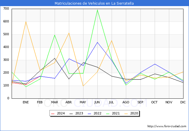 estadsticas de Vehiculos Matriculados en el Municipio de La Serratella hasta Febrero del 2024.