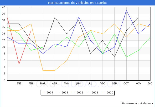 estadsticas de Vehiculos Matriculados en el Municipio de Segorbe hasta Febrero del 2024.