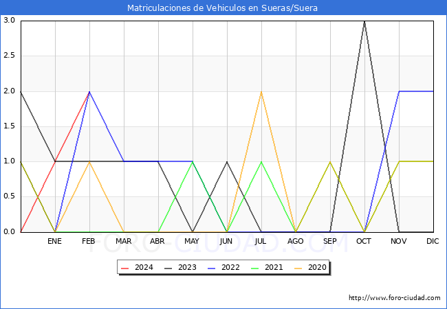 estadsticas de Vehiculos Matriculados en el Municipio de Sueras/Suera hasta Febrero del 2024.