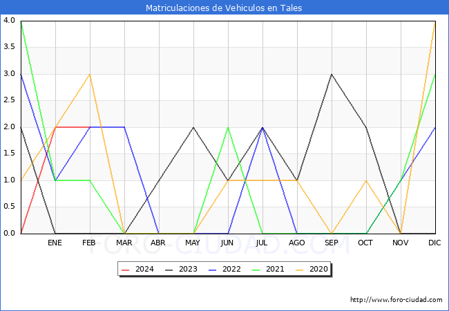 estadsticas de Vehiculos Matriculados en el Municipio de Tales hasta Febrero del 2024.