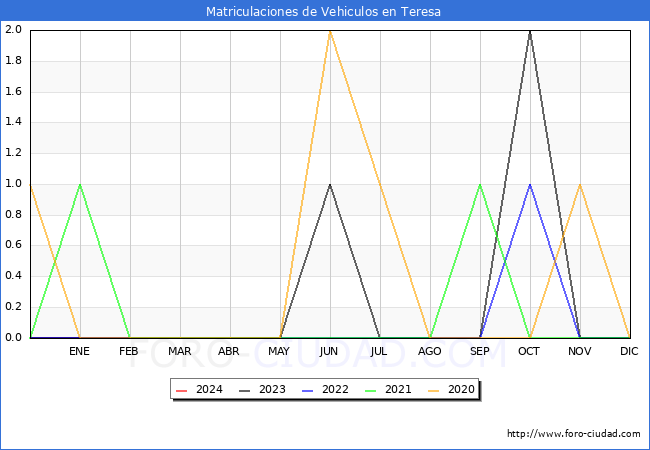 estadsticas de Vehiculos Matriculados en el Municipio de Teresa hasta Febrero del 2024.