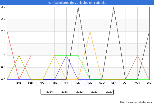 estadsticas de Vehiculos Matriculados en el Municipio de Todolella hasta Febrero del 2024.