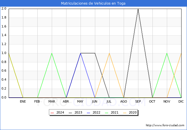 estadsticas de Vehiculos Matriculados en el Municipio de Toga hasta Febrero del 2024.