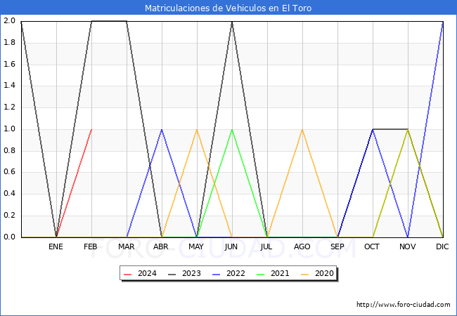 estadsticas de Vehiculos Matriculados en el Municipio de El Toro hasta Febrero del 2024.