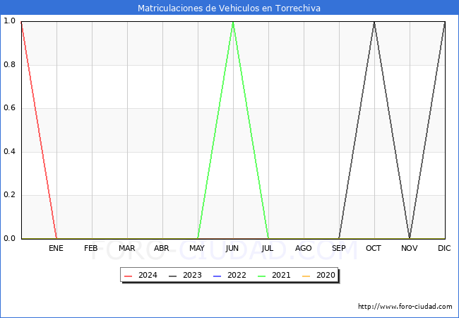 estadsticas de Vehiculos Matriculados en el Municipio de Torrechiva hasta Febrero del 2024.