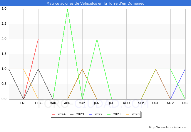 estadsticas de Vehiculos Matriculados en el Municipio de la Torre d'en Domnec hasta Febrero del 2024.