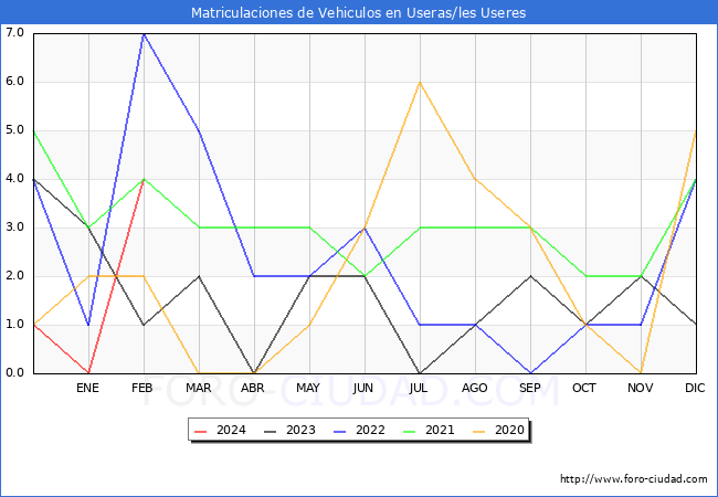 estadsticas de Vehiculos Matriculados en el Municipio de Useras/les Useres hasta Febrero del 2024.
