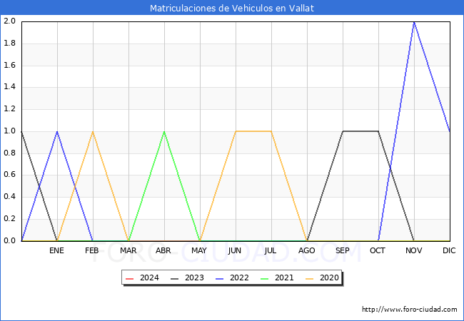 estadsticas de Vehiculos Matriculados en el Municipio de Vallat hasta Febrero del 2024.