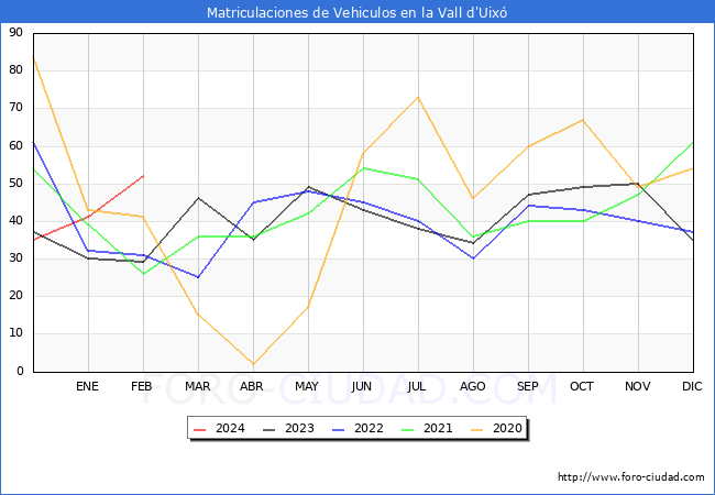 estadsticas de Vehiculos Matriculados en el Municipio de la Vall d'Uix hasta Febrero del 2024.