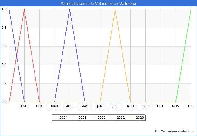 estadsticas de Vehiculos Matriculados en el Municipio de Vallibona hasta Febrero del 2024.