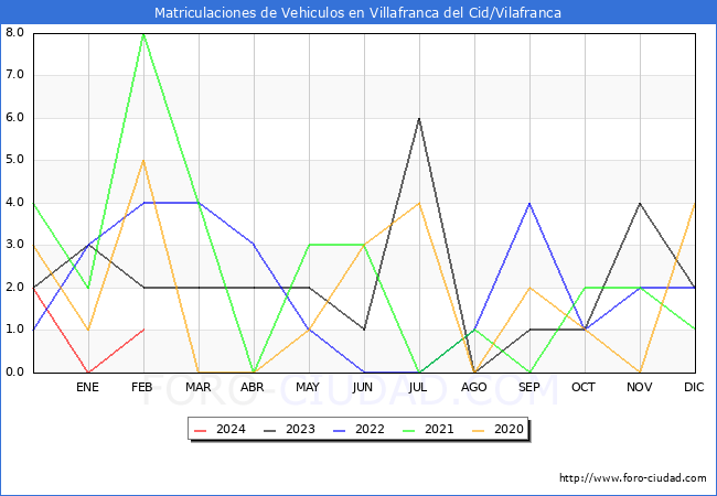 estadsticas de Vehiculos Matriculados en el Municipio de Villafranca del Cid/Vilafranca hasta Febrero del 2024.