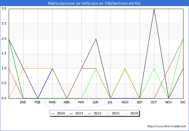 estadsticas de Vehiculos Matriculados en el Municipio de Villahermosa del Ro hasta Febrero del 2024.