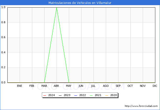 estadsticas de Vehiculos Matriculados en el Municipio de Villamalur hasta Febrero del 2024.