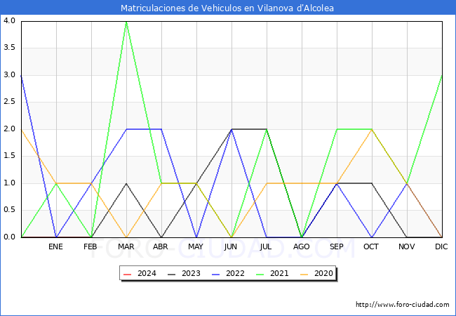 estadsticas de Vehiculos Matriculados en el Municipio de Vilanova d'Alcolea hasta Febrero del 2024.