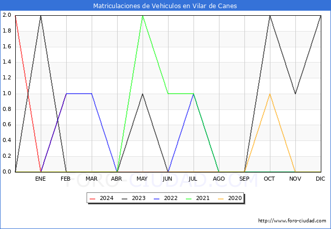 estadsticas de Vehiculos Matriculados en el Municipio de Vilar de Canes hasta Febrero del 2024.