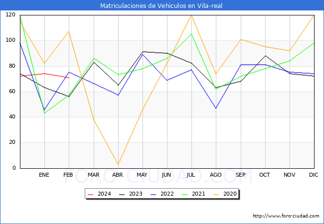 estadsticas de Vehiculos Matriculados en el Municipio de Vila-real hasta Febrero del 2024.