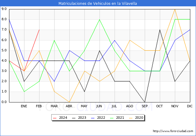 estadsticas de Vehiculos Matriculados en el Municipio de la Vilavella hasta Febrero del 2024.
