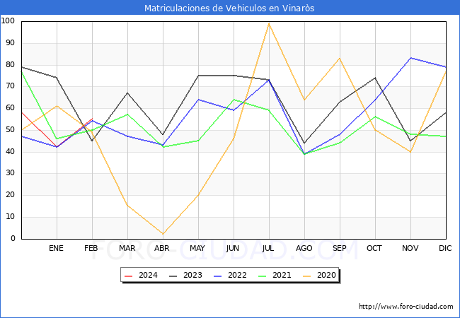 estadsticas de Vehiculos Matriculados en el Municipio de Vinars hasta Febrero del 2024.