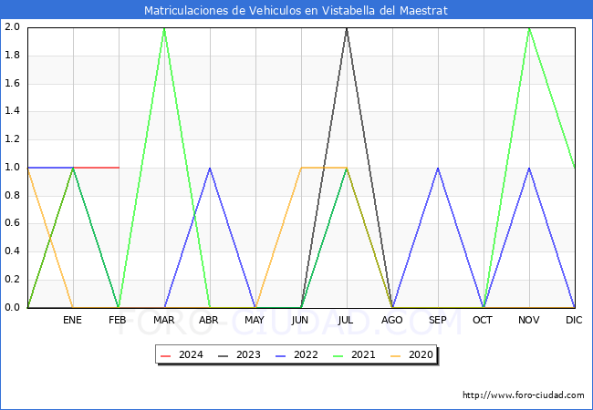 estadsticas de Vehiculos Matriculados en el Municipio de Vistabella del Maestrat hasta Febrero del 2024.