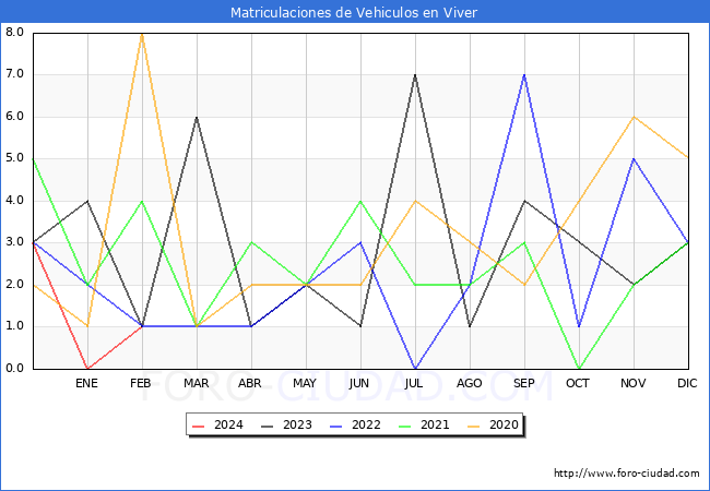 estadsticas de Vehiculos Matriculados en el Municipio de Viver hasta Febrero del 2024.
