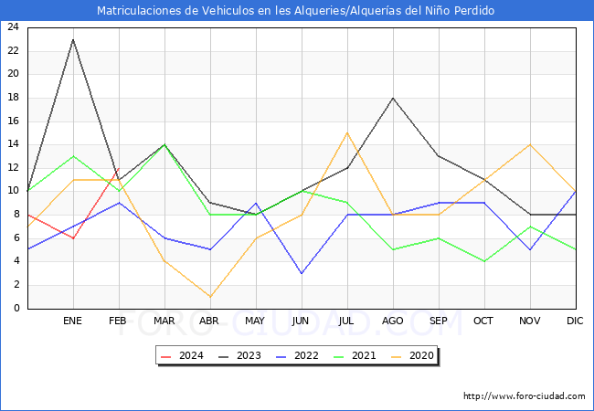 estadsticas de Vehiculos Matriculados en el Municipio de les Alqueries/Alqueras del Nio Perdido hasta Febrero del 2024.