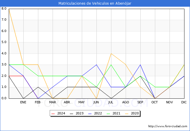 estadsticas de Vehiculos Matriculados en el Municipio de Abenjar hasta Febrero del 2024.