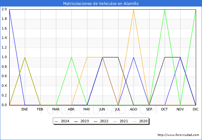estadsticas de Vehiculos Matriculados en el Municipio de Alamillo hasta Febrero del 2024.