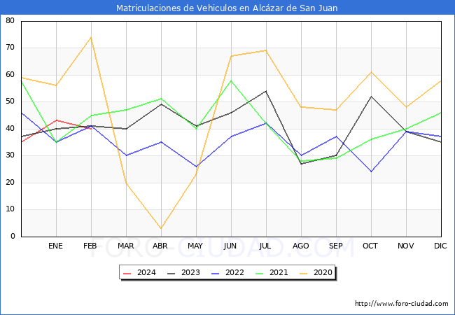 estadsticas de Vehiculos Matriculados en el Municipio de Alczar de San Juan hasta Febrero del 2024.