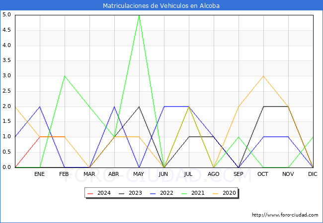 estadsticas de Vehiculos Matriculados en el Municipio de Alcoba hasta Febrero del 2024.
