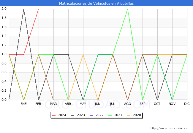 estadsticas de Vehiculos Matriculados en el Municipio de Alcubillas hasta Febrero del 2024.