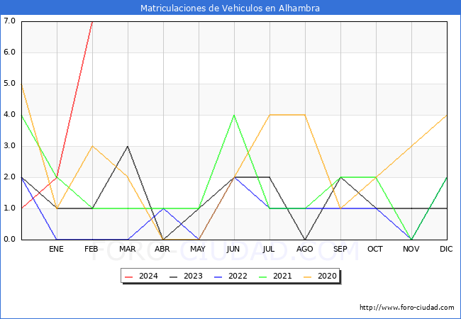 estadsticas de Vehiculos Matriculados en el Municipio de Alhambra hasta Febrero del 2024.