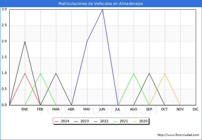 estadsticas de Vehiculos Matriculados en el Municipio de Almadenejos hasta Febrero del 2024.