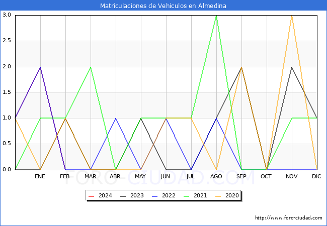estadsticas de Vehiculos Matriculados en el Municipio de Almedina hasta Febrero del 2024.