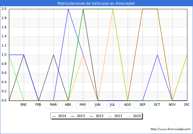 estadsticas de Vehiculos Matriculados en el Municipio de Almuradiel hasta Febrero del 2024.